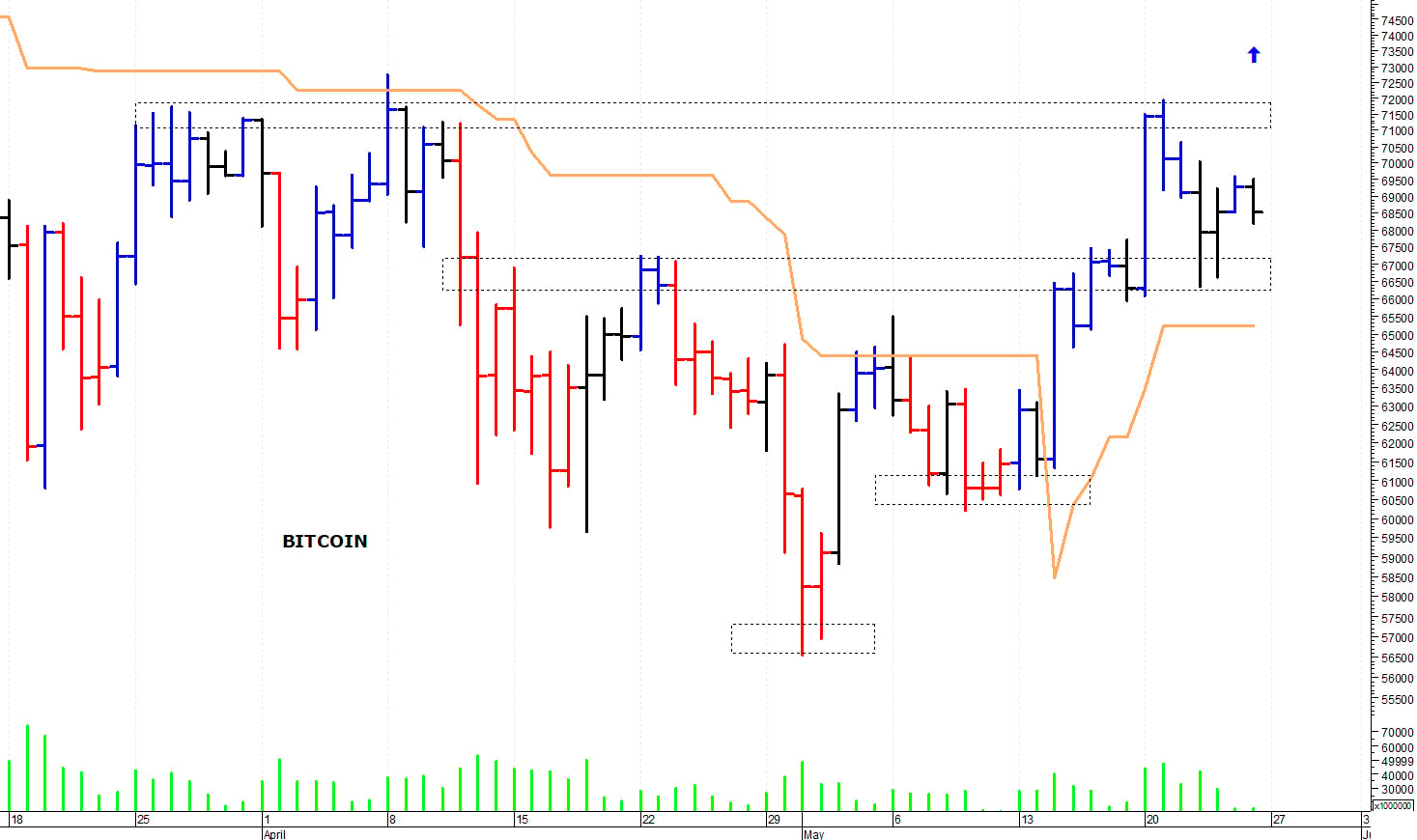 Bitcoin ($): massimo intraday a quota 70.600$