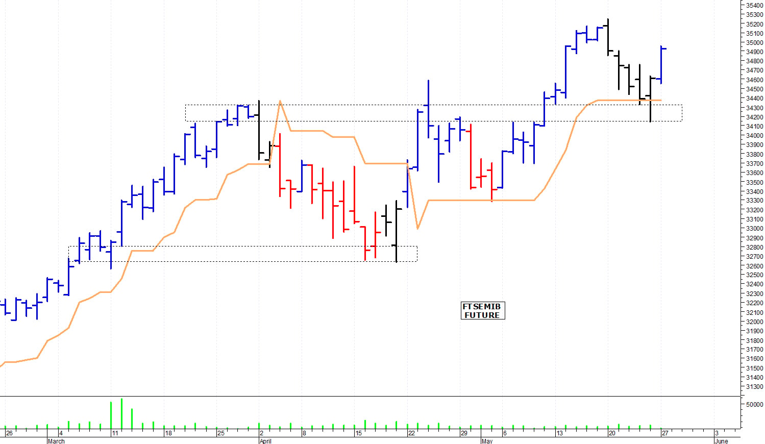 Ftse Mib future: spunti operativi per martedì 28 maggio