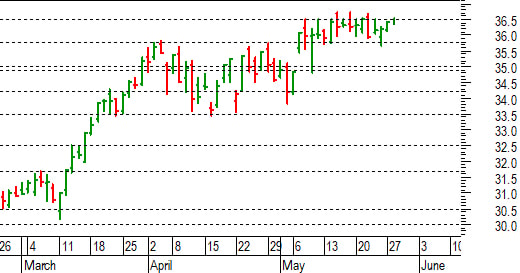 Unicredit: prove di breakout di 36,50 euro