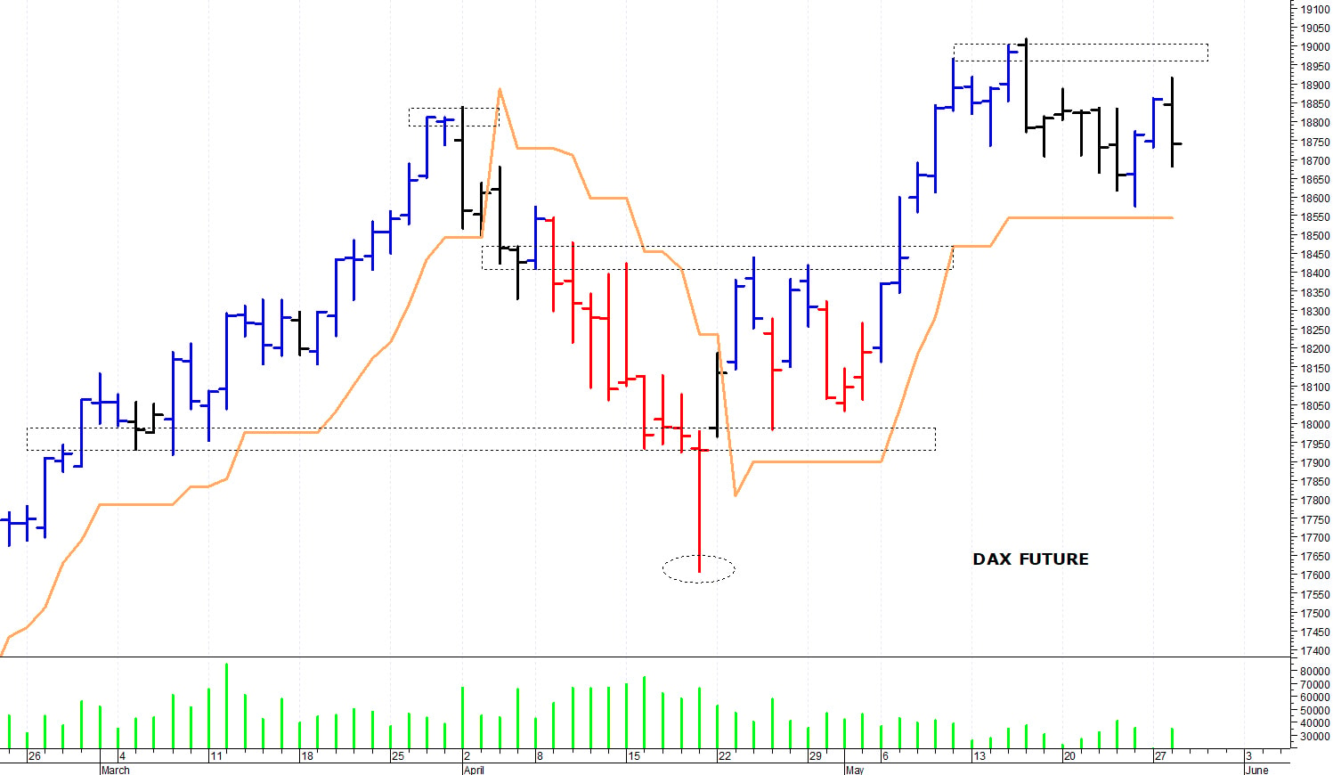 Dax future: una rapida correzione intraday