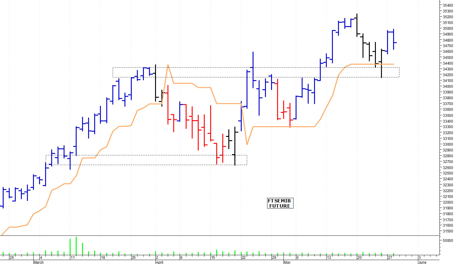 Ftse Mib future: spunti operativi per mercoledì 29 maggio