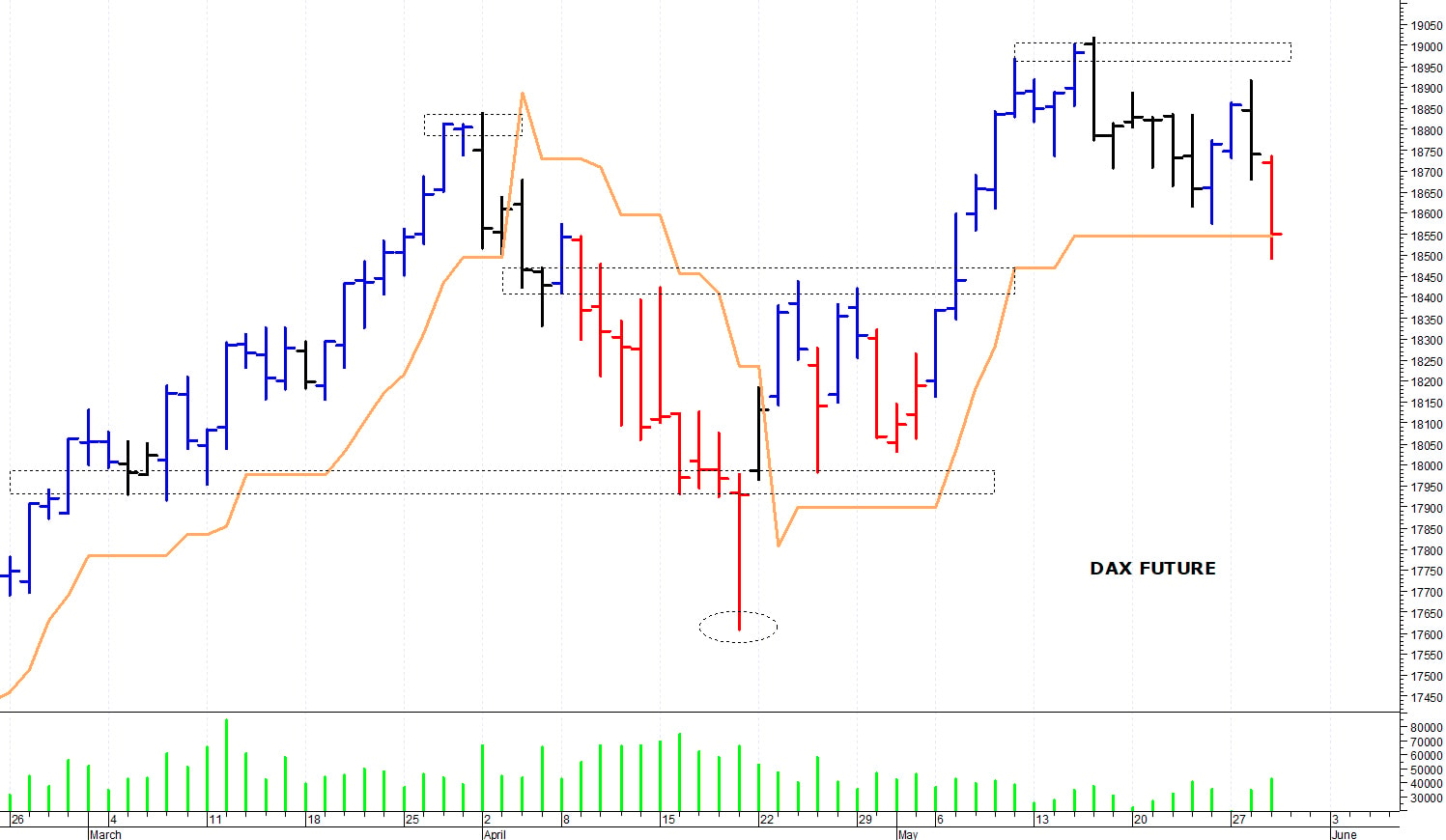 Dax future: una brusca correzione