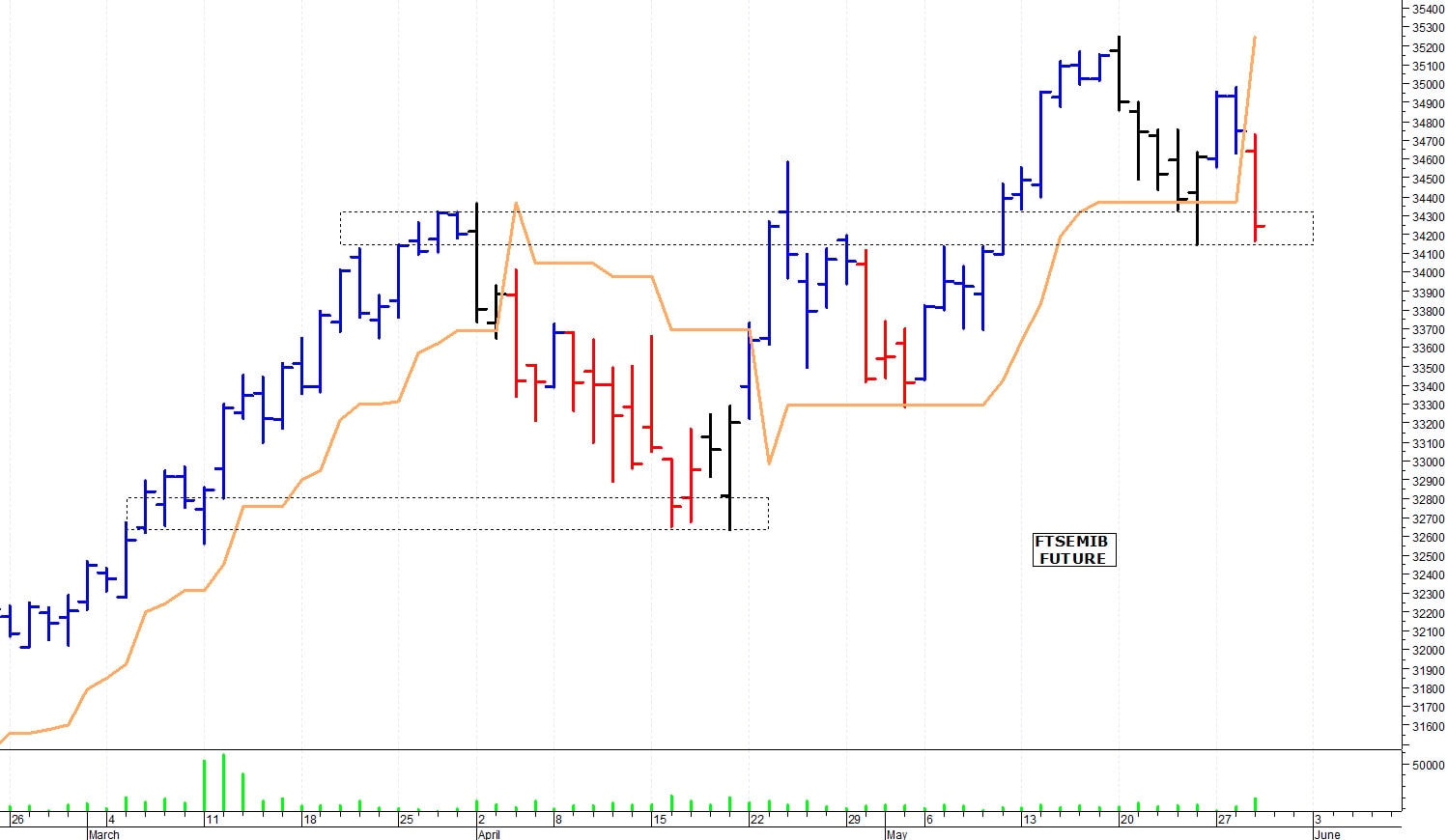 Ftse Mib future: spunti operativi per giovedì 30 maggio