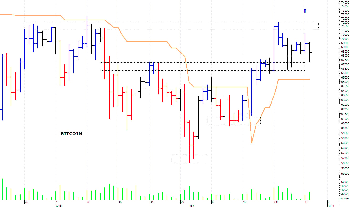 Bitcoin ($): i prezzi rimangono sotto le resistenze
