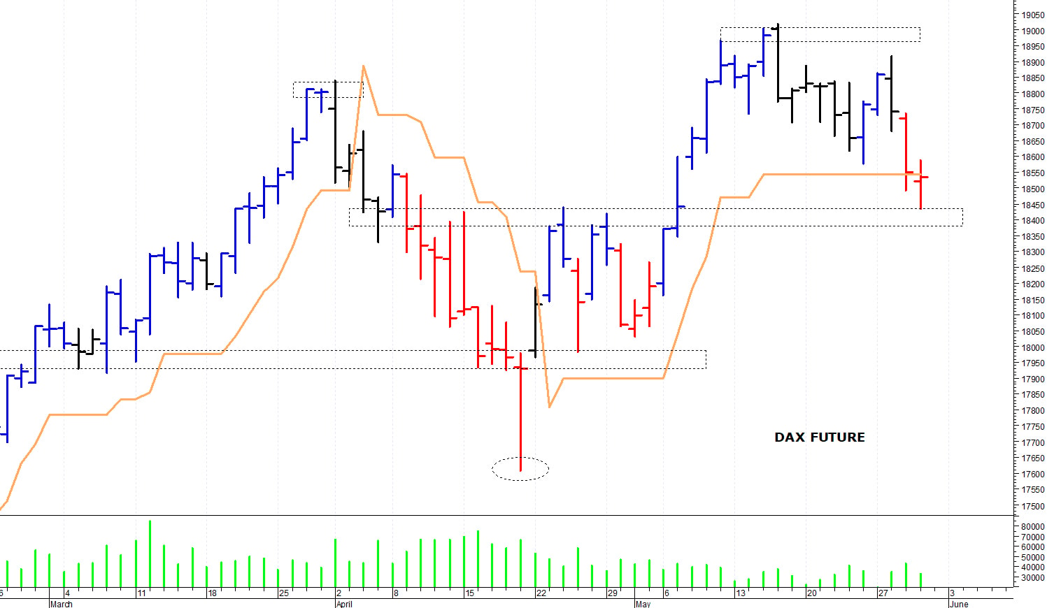 Dax future: fase contrastata