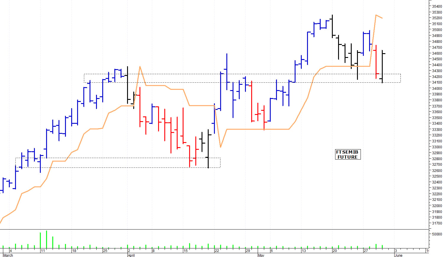 Ftse Mib future: spunti operativi per venerdì 31 maggio