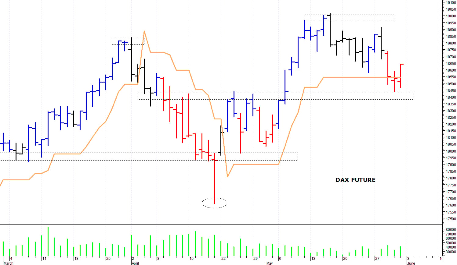 Dax future: reazione intraday dai 18.470 punti