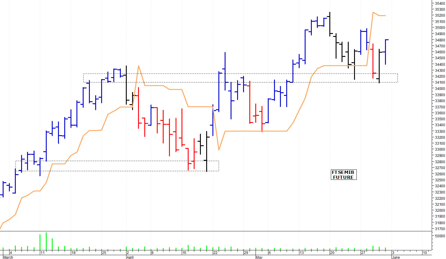 Ftse Mib future: spunti operativi per lunedì 3 giugno