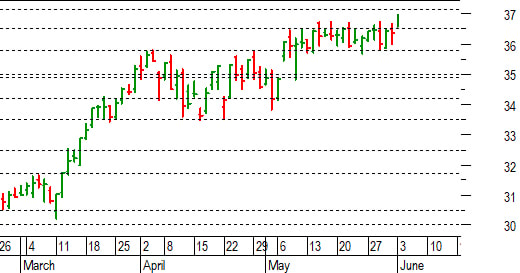Unicredit: primo convincente breakout di 36,50 euro