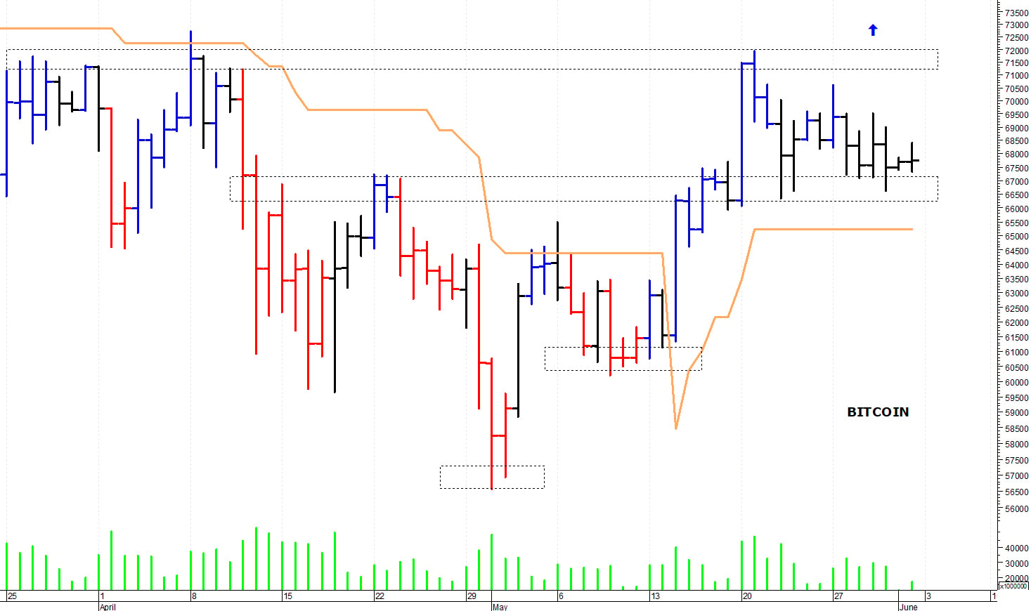 Bitcoin ($): oscillazione laterale sotto i 70.000$