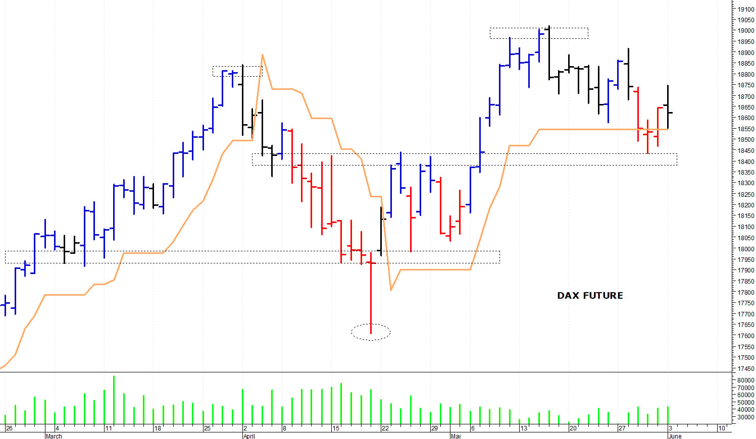 Dax future: al test delle resistenze