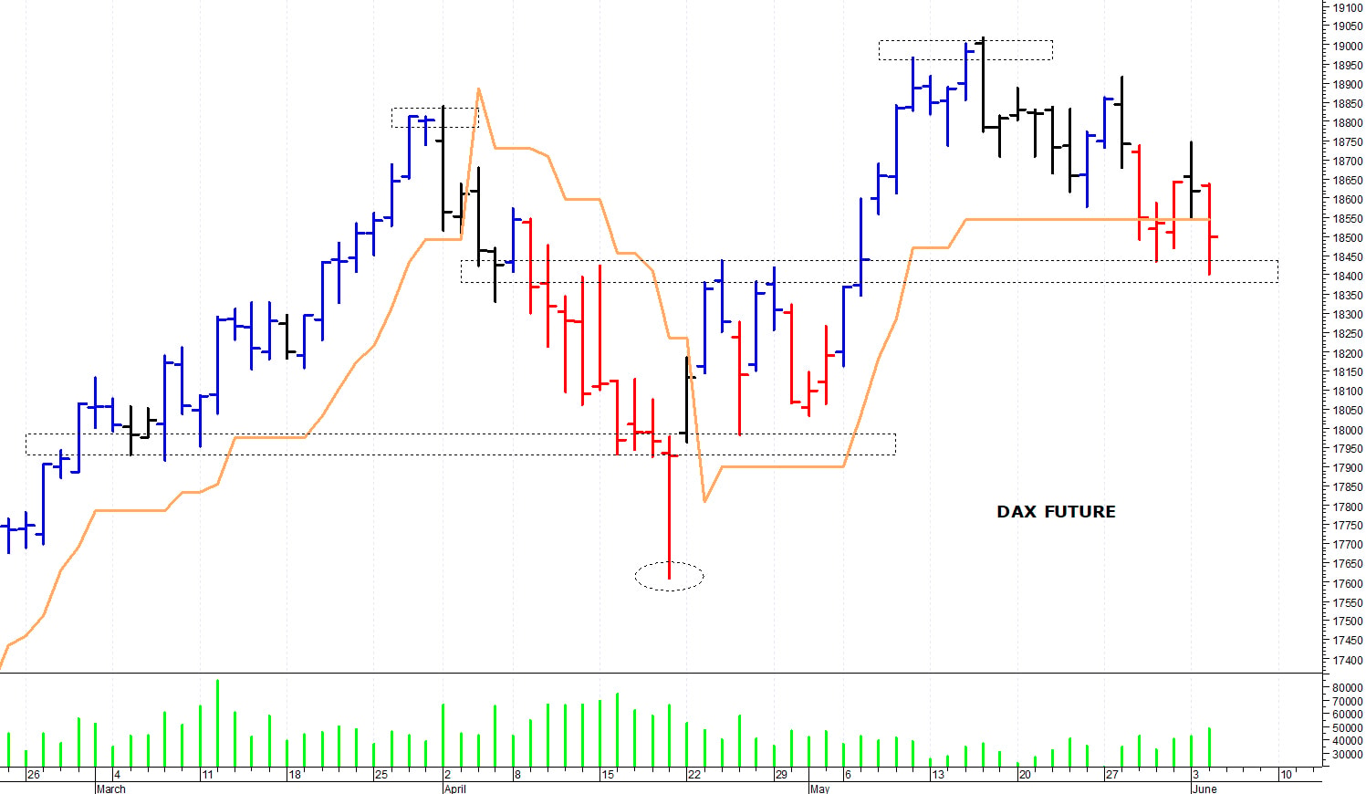 Dax future: reazione intraday dai 18.400 punti