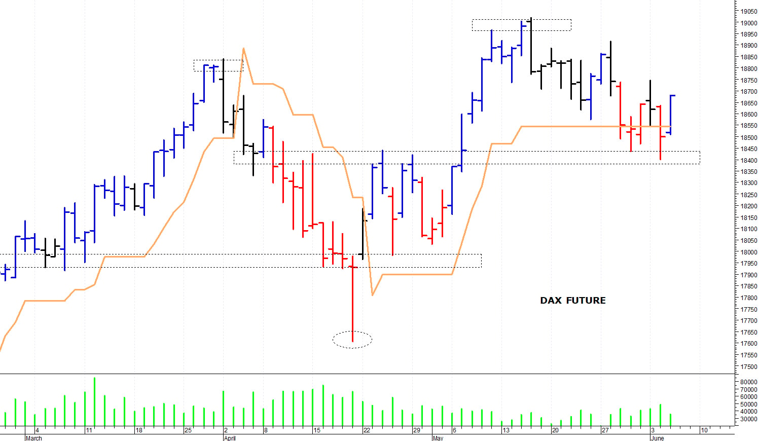 Dax future: un veloce recupero