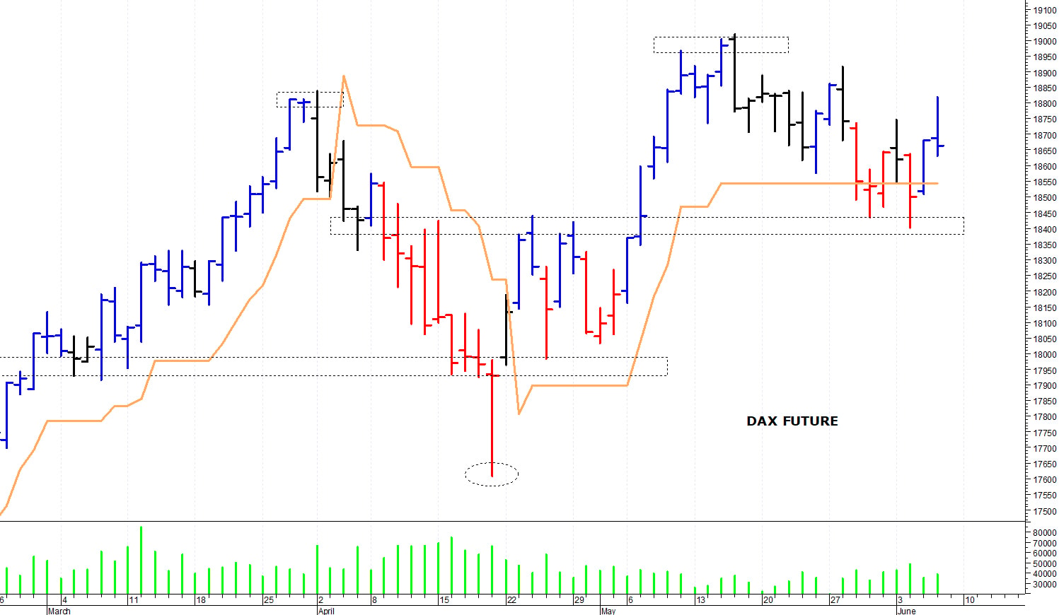 Dax future: picco intraday a 18.818 punti