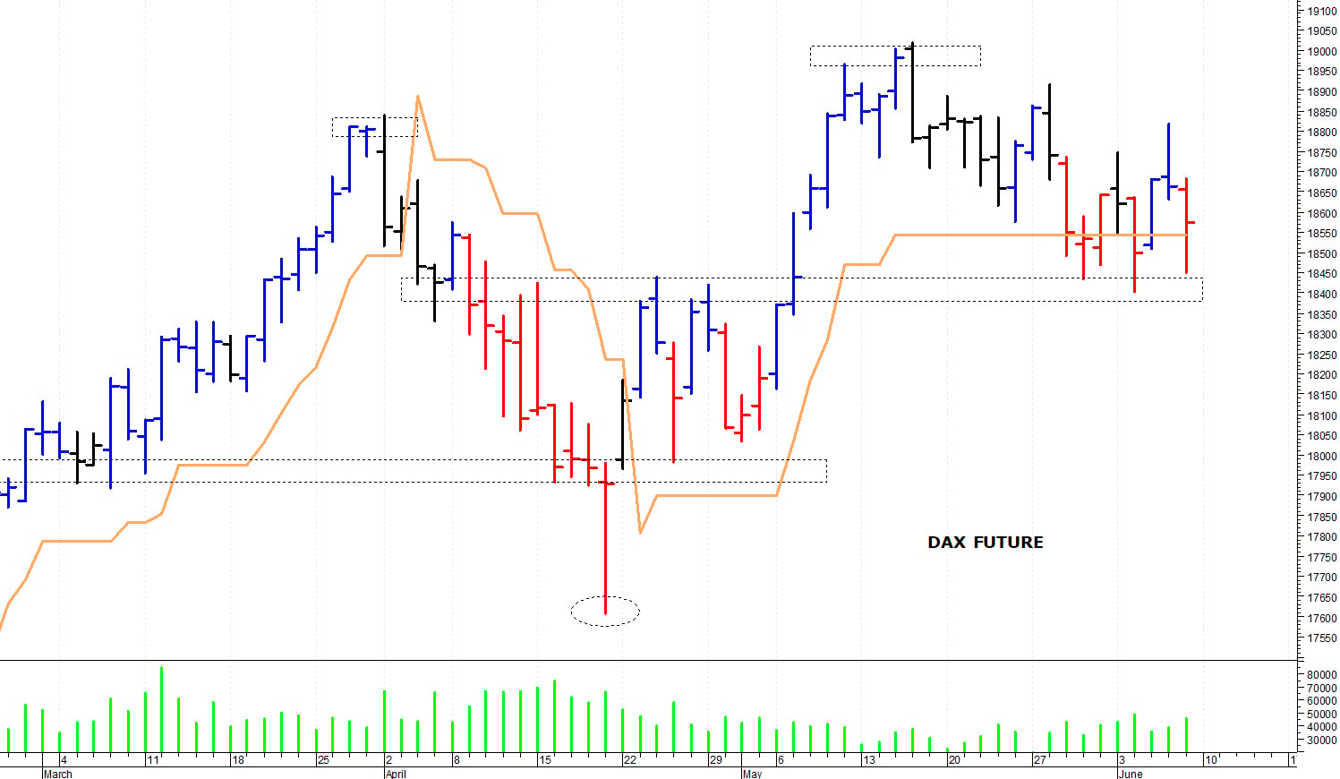 Dax future: minimo intraday a 18.450 punti