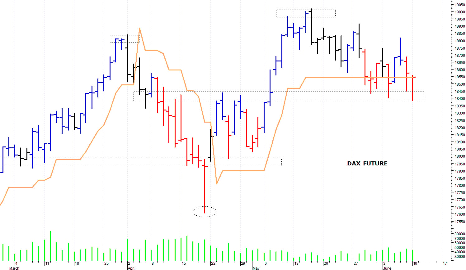 Dax future: al test dei supporti