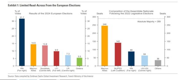 Francia, ecco come un governo di estrema destra può interferire con la politica economica europea. L’analisi di Goldman Sachs