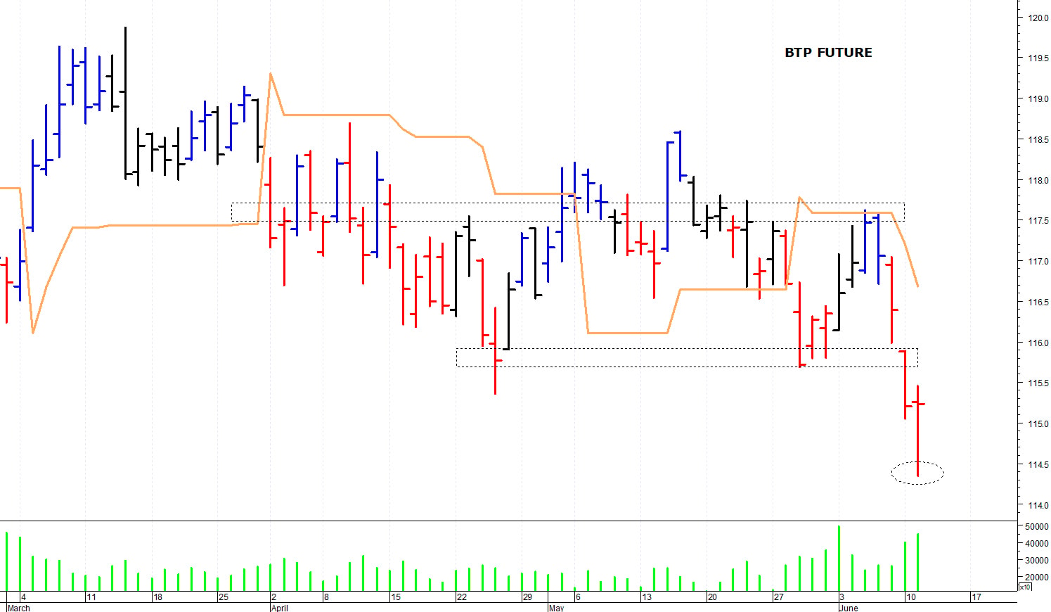Btp future: minimo intraday a 114,34 punti