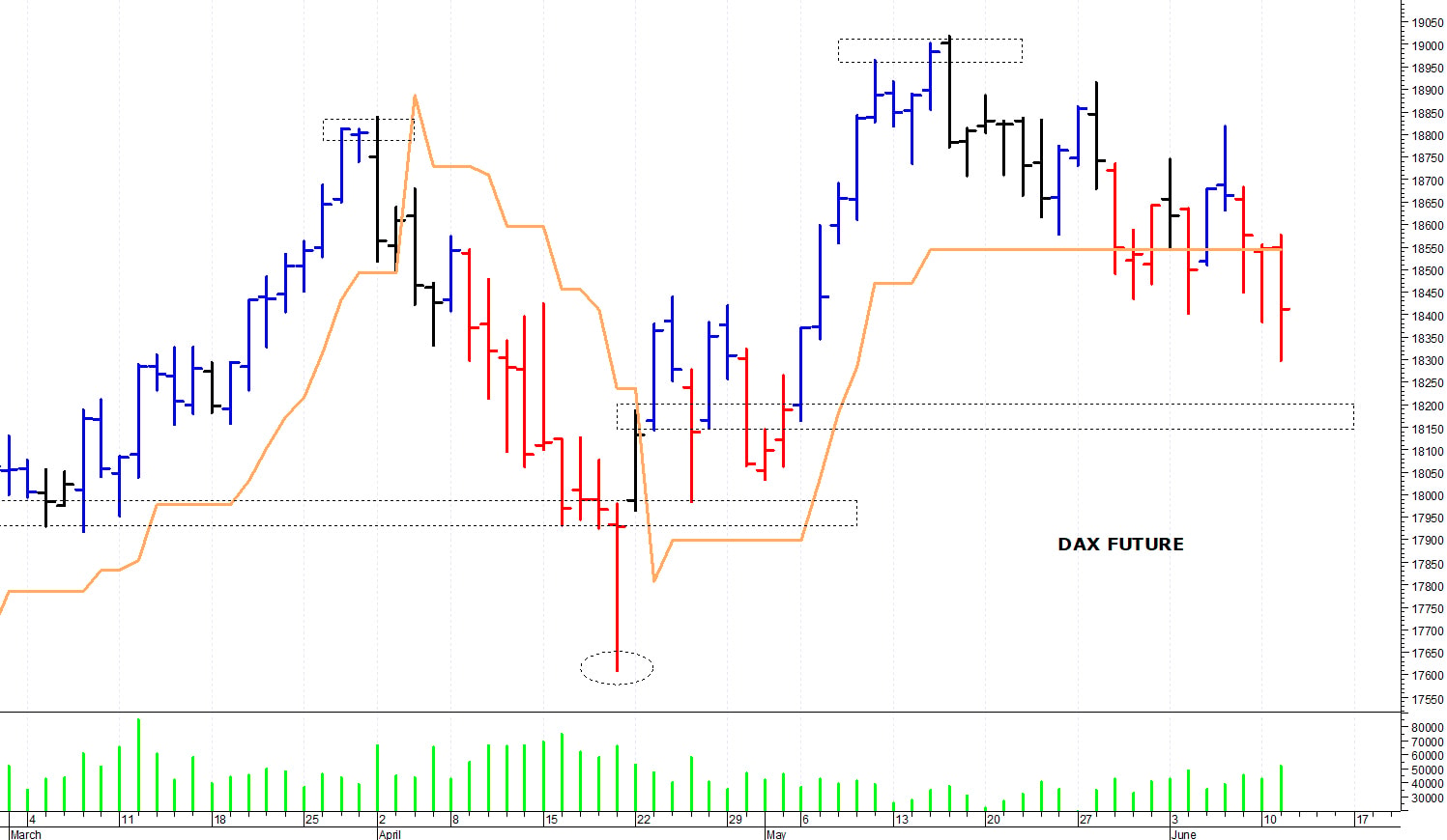 Dax future: la correzione prosegue