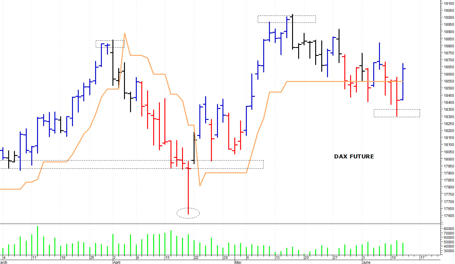 Dax future: un veloce recupero