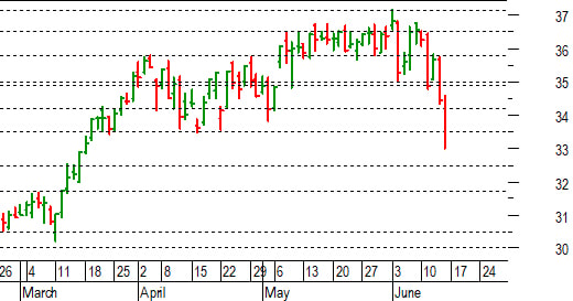 Unicredit: confermato il breakout ribassista 