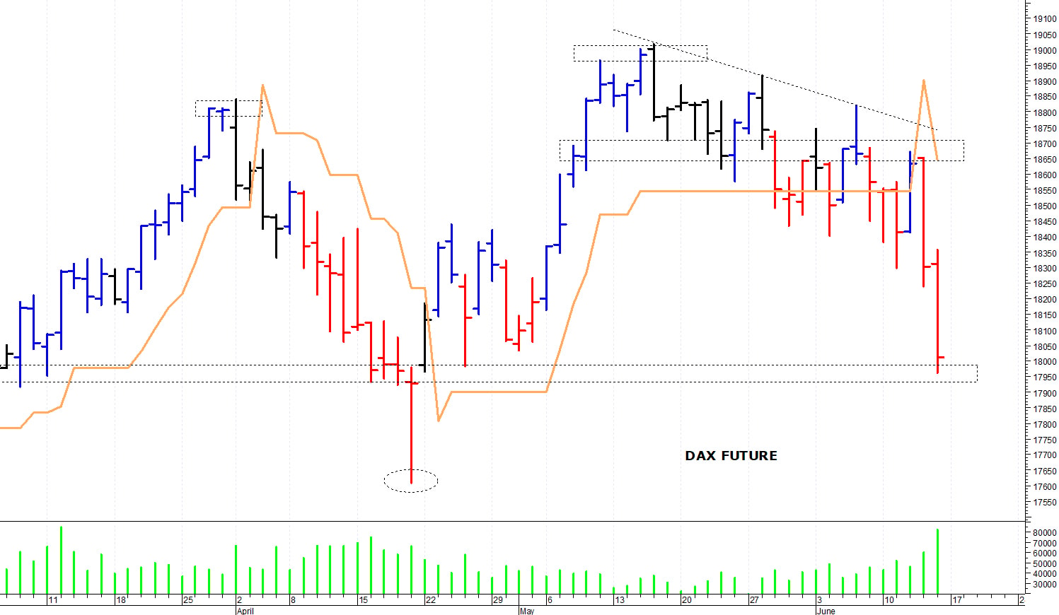 Dax future: una brusca ondata ribassista