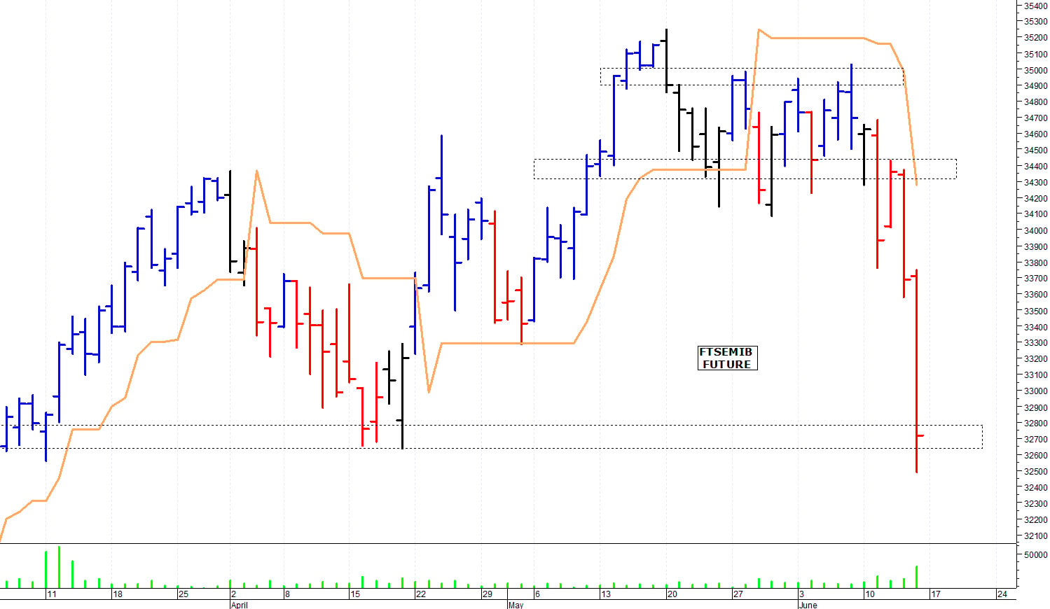 Ftse Mib future: spunti operativi per lunedì 17 giugno