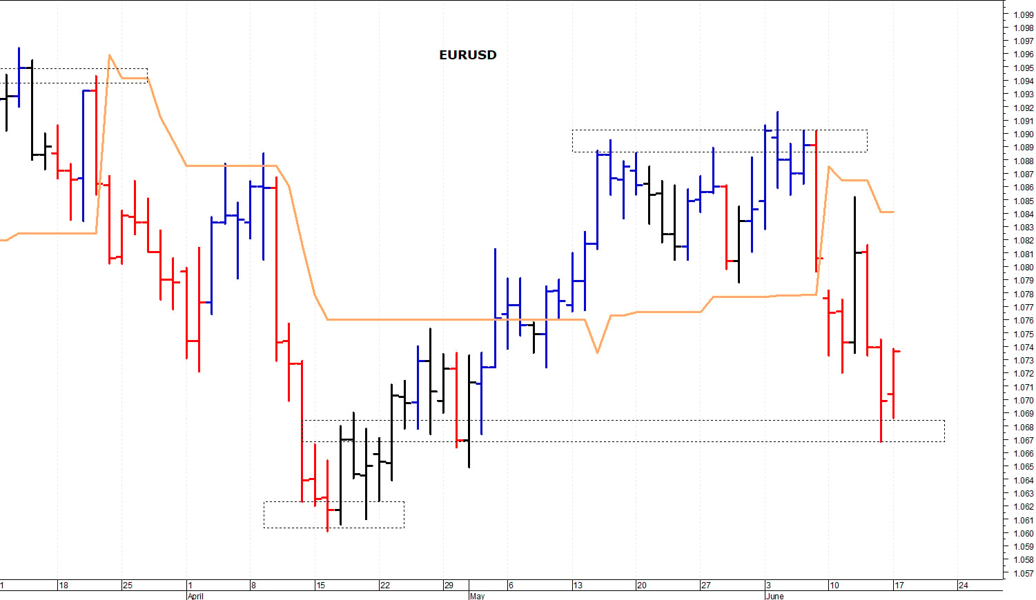 Euro-dollaro: primo supporto a quota 1,0670