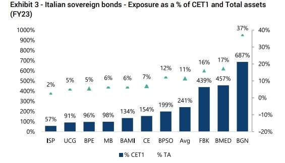 Banche italiane, migliora la sensibilit&agrave; allo spread Btp/Bund. Ecco di quanto e le meno colpite secondo JefferiesBanche italiane, migliora la sensibilit&agrave; allo spread Btp/Bund. Ecco di quanto e le meno colpite secondo Jefferies