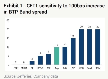 Banche italiane, migliora la sensibilit&agrave; allo spread Btp/Bund. Ecco di quanto e le meno colpite secondo Jefferies