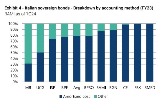 Banche italiane, migliora la sensibilit&agrave; allo spread Btp/Bund. Ecco di quanto e le meno colpite secondo JefferiesBanche italiane, migliora la sensibilit&agrave; allo spread Btp/Bund. Ecco di quanto e le meno colpite secondo JefferiesBanche italiane, migliora la sensibilit&agrave; allo spread Btp/Bund. Ecco di quanto e le meno colpite secondo Jefferies