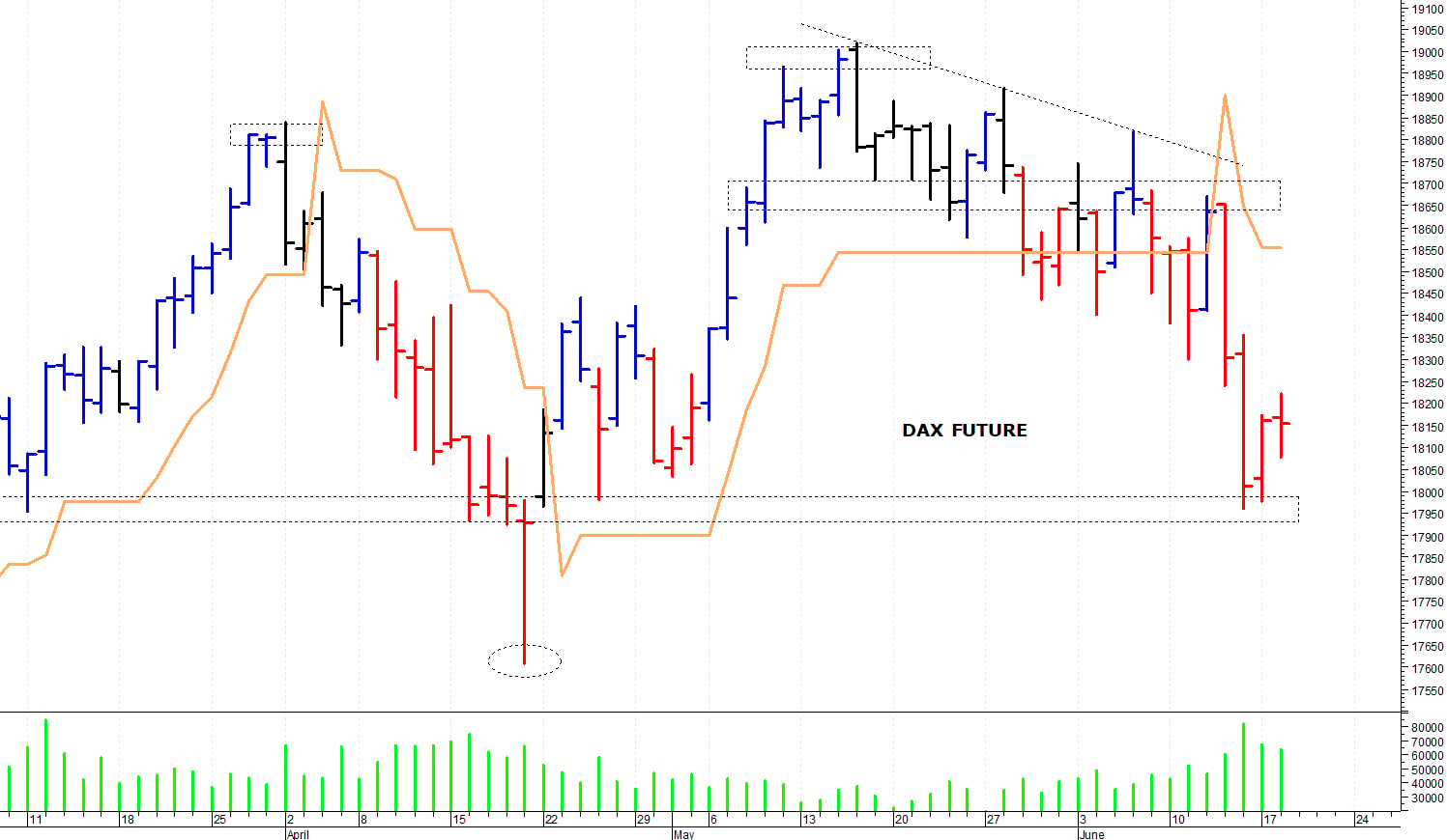 Dax future: picco intraday a 18.220 punti