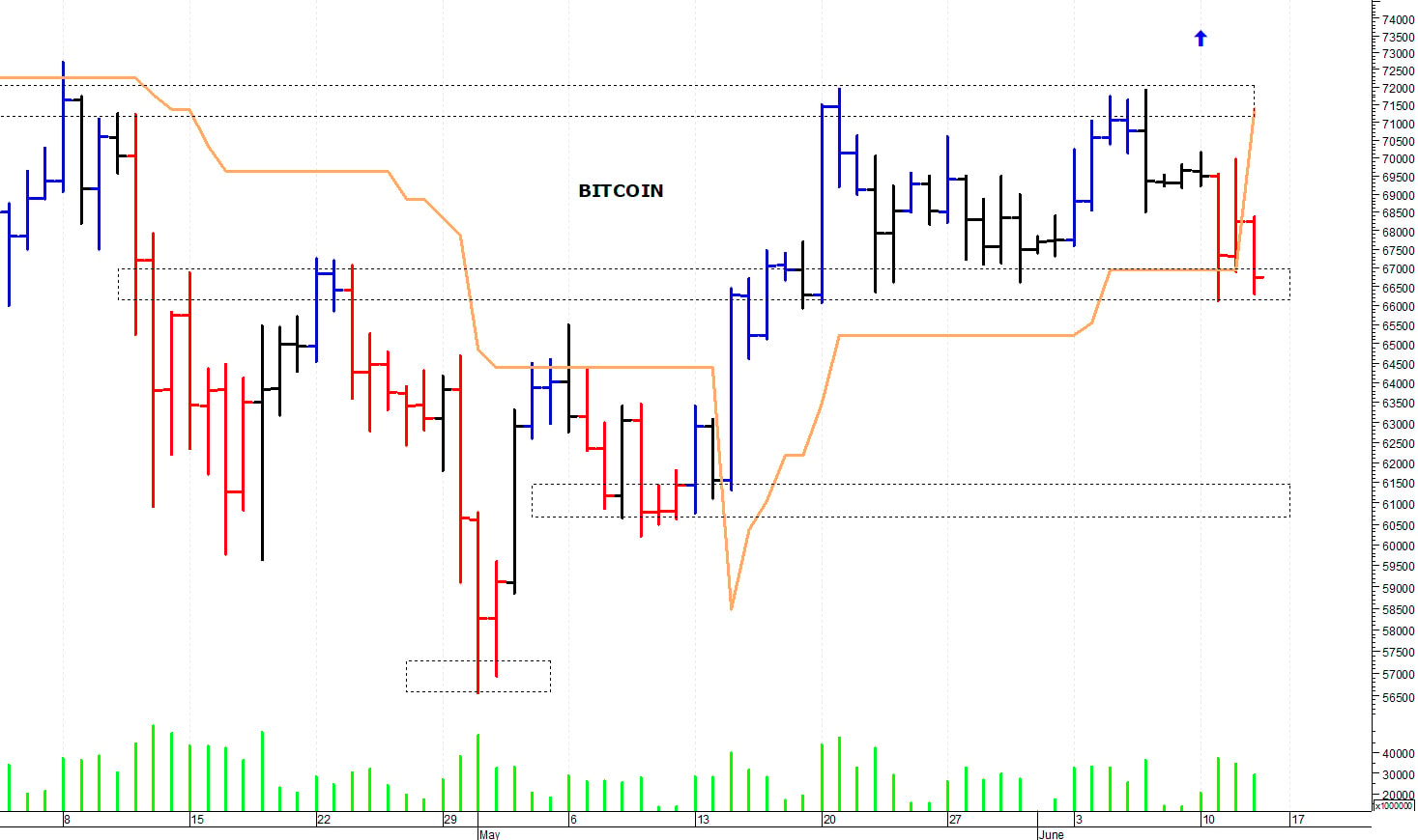 Bitcoin ($): fase correttiva