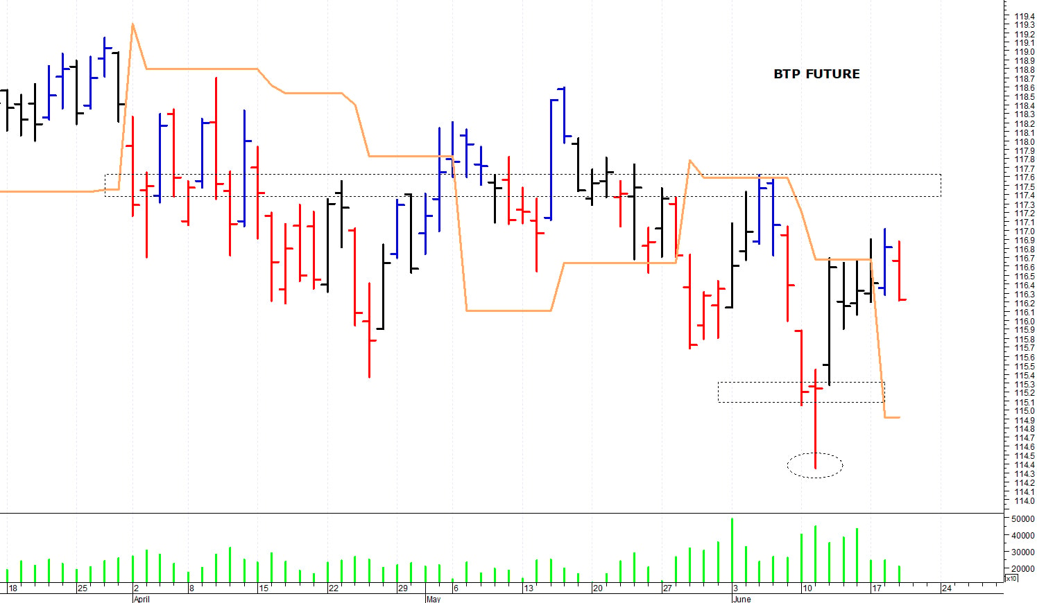 Btp future: una veloce correzione intraday