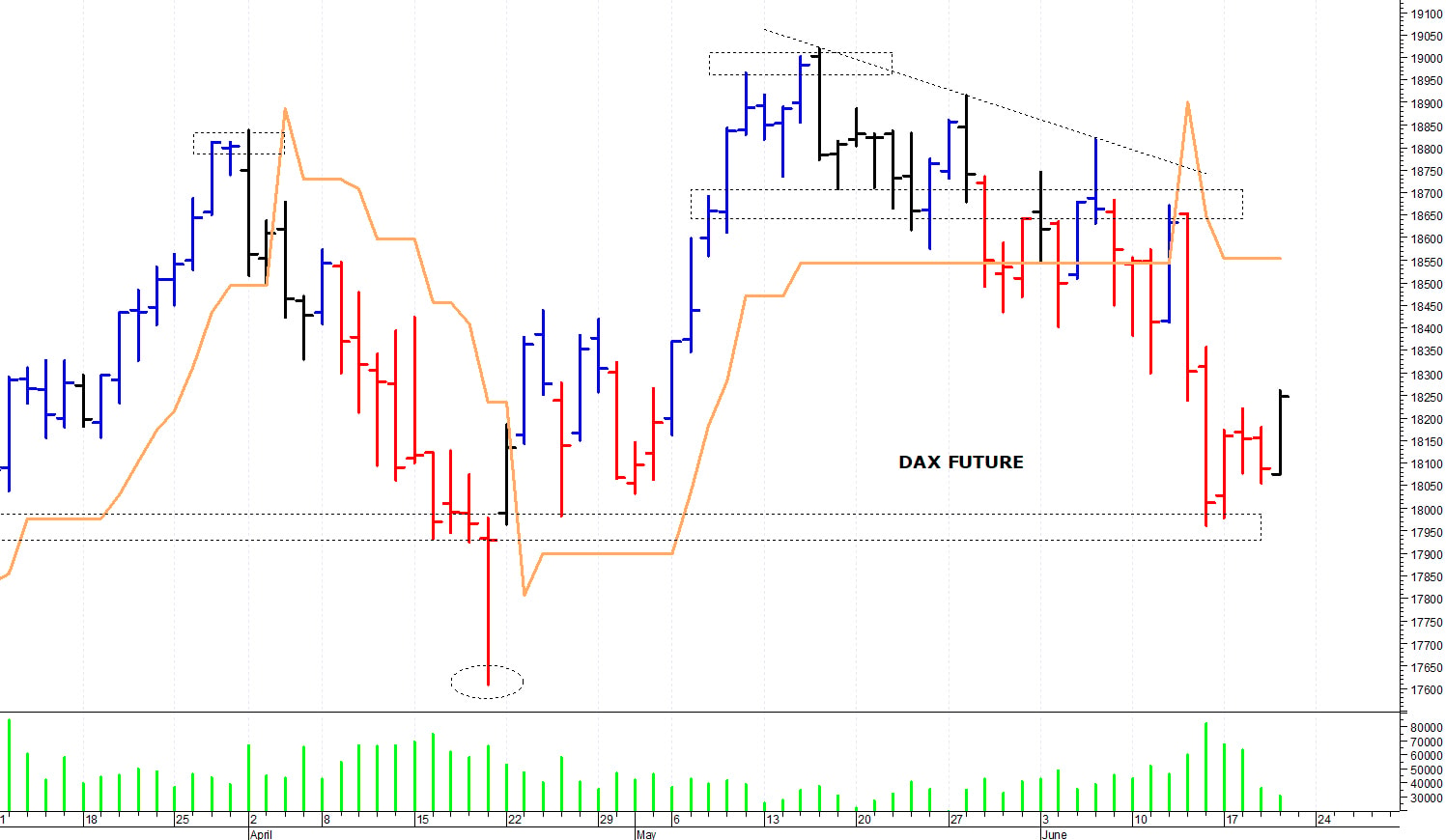 Dax future: tentativo di recupero