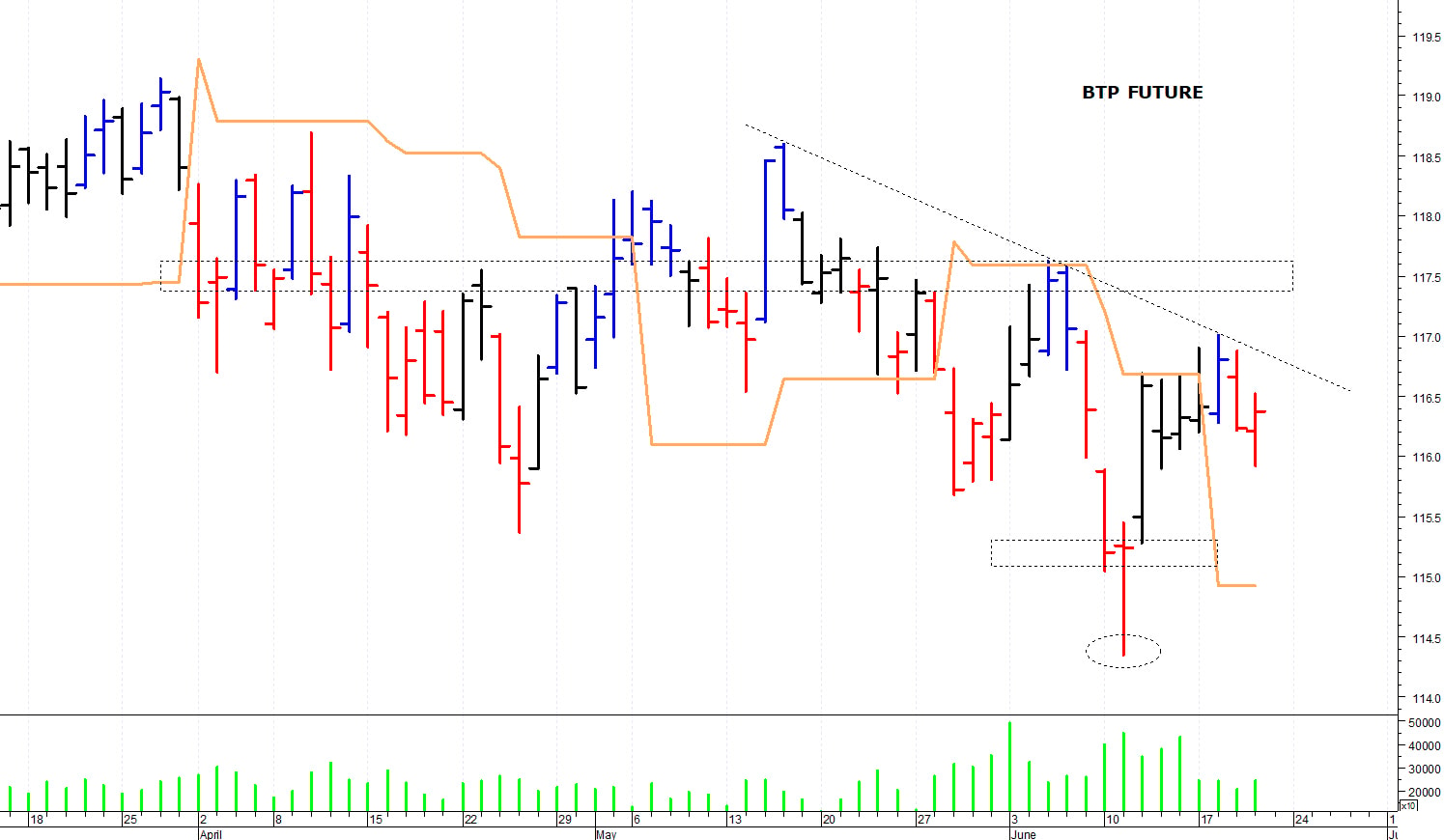 Btp future: una veloce correzione intraday