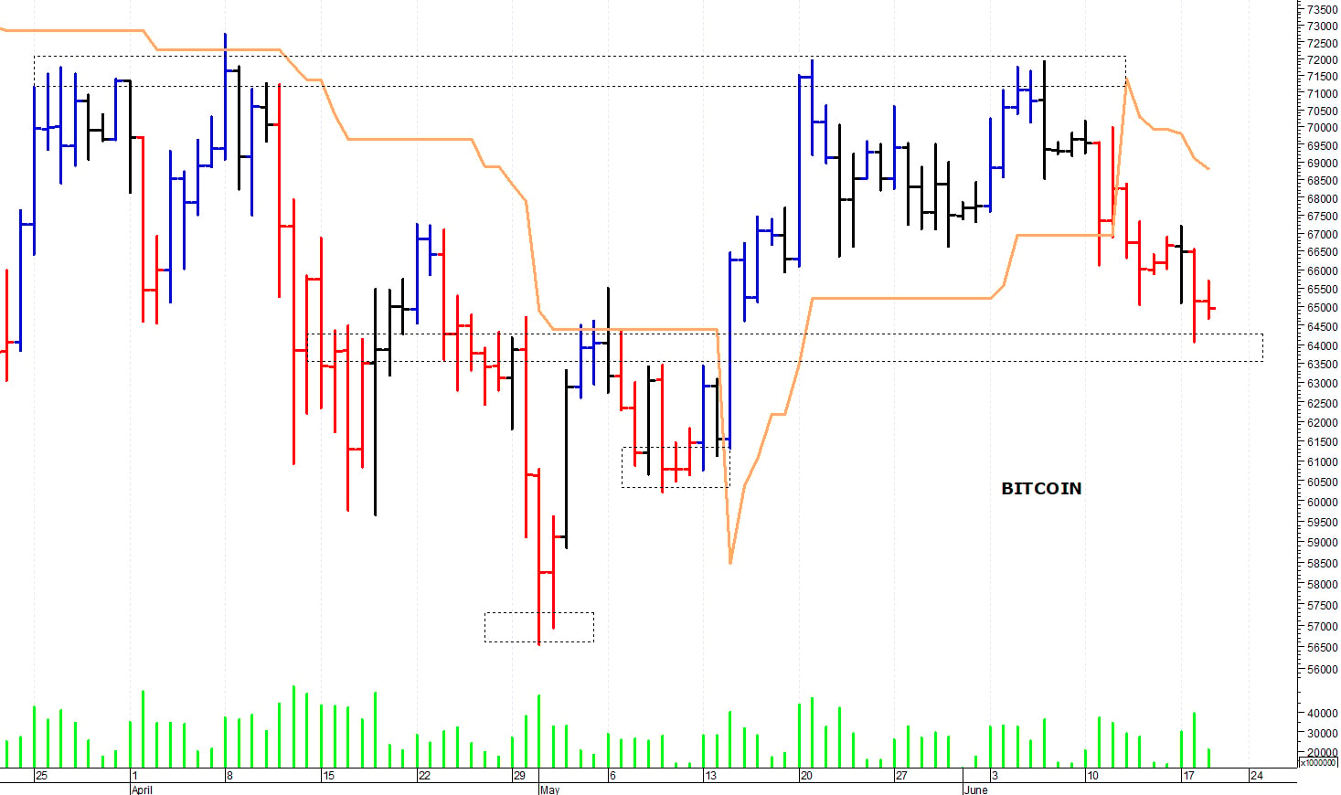 Bitcoin ($): supporto di breve termine a quota 64.000$