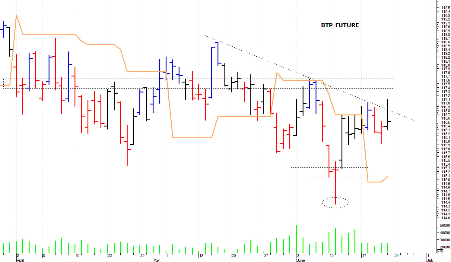 Btp future: una rapida correzione intraday