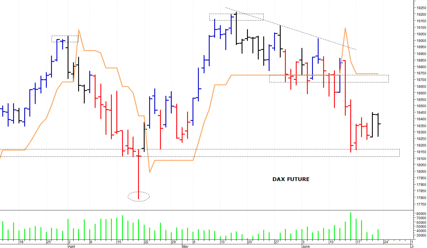 Dax future: tentativo di recupero