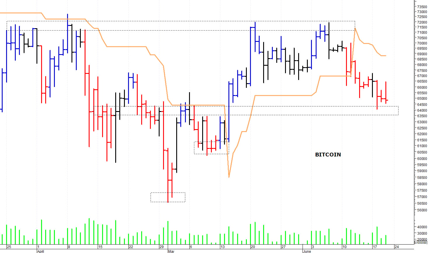 Bitcoin ($): i prezzi proseguono nella loro correzione