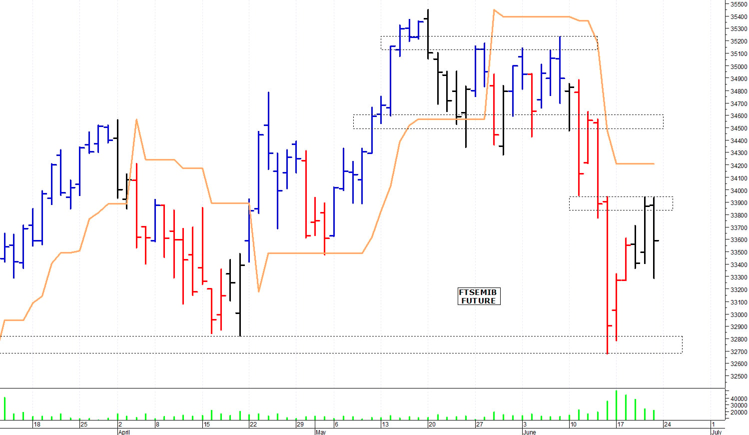 Ftse Mib future: spunti operativi per lunedì 24 giugno