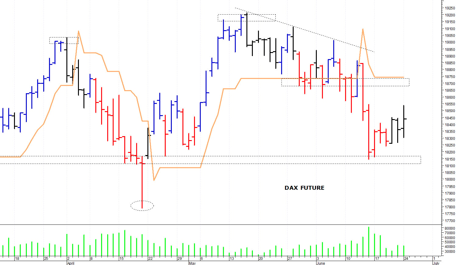 Dax future: tentativo di recupero