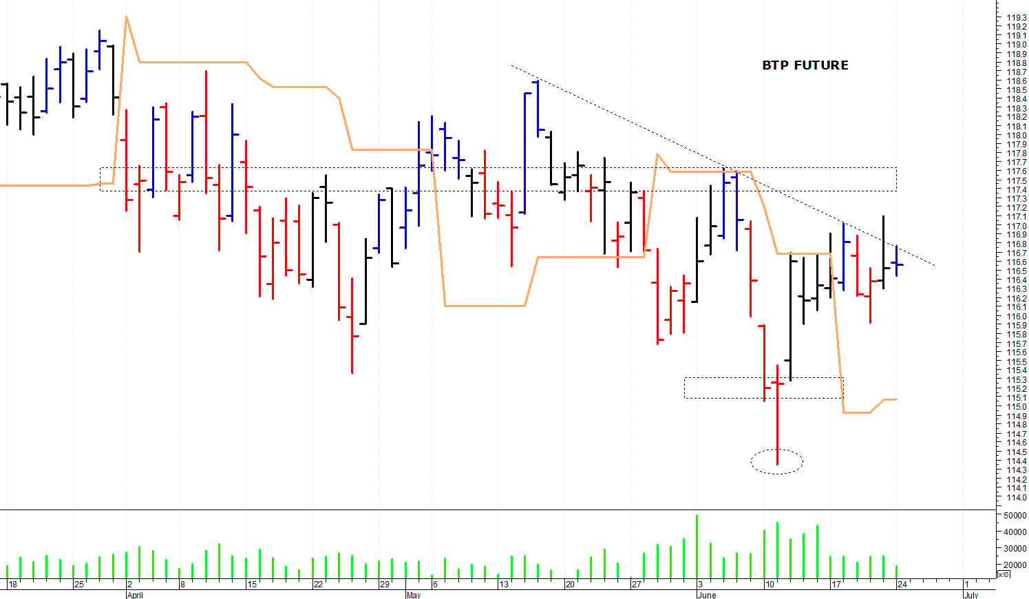 Btp future: andamento contrastato