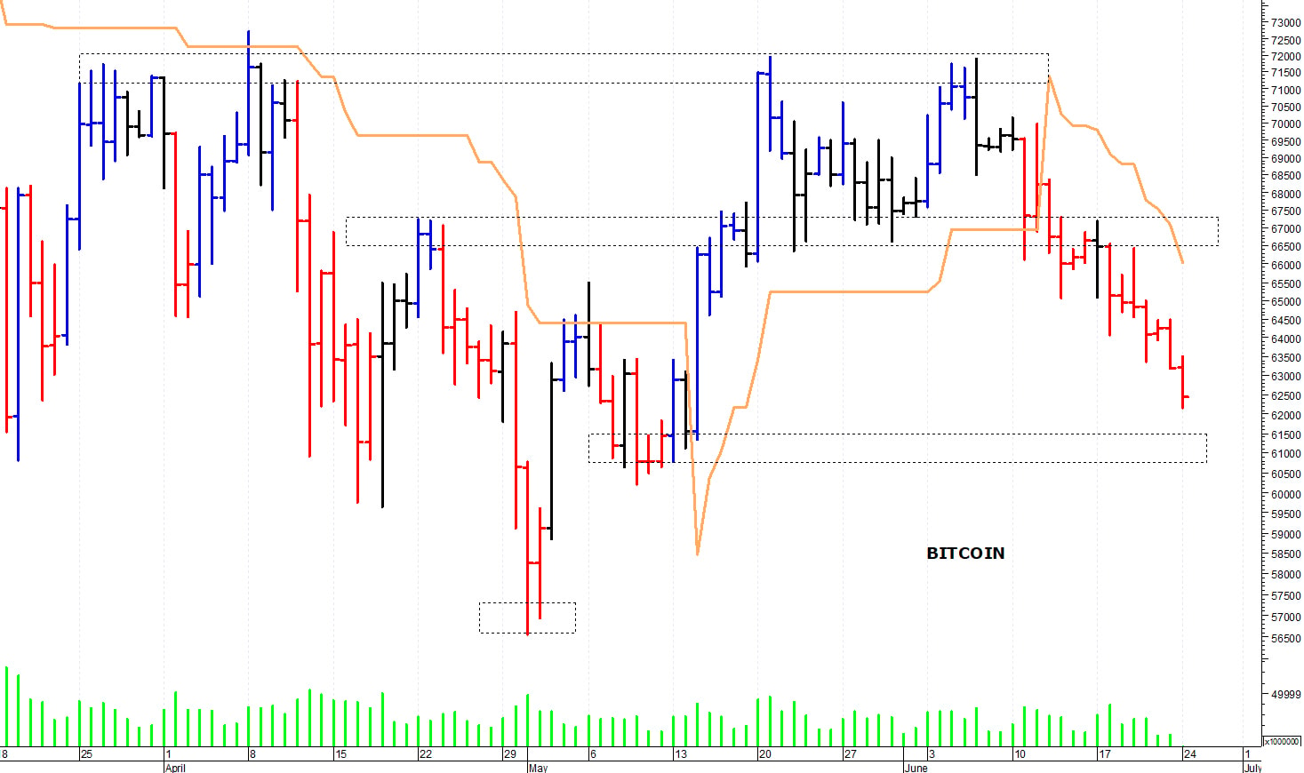 Bitcoin ($): minimo a quota 58.500 dollari
