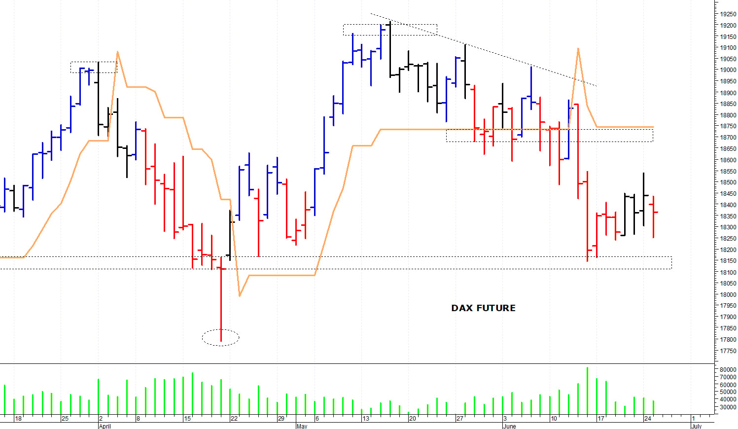 Dax future: minimo intraday a 18.250 punti