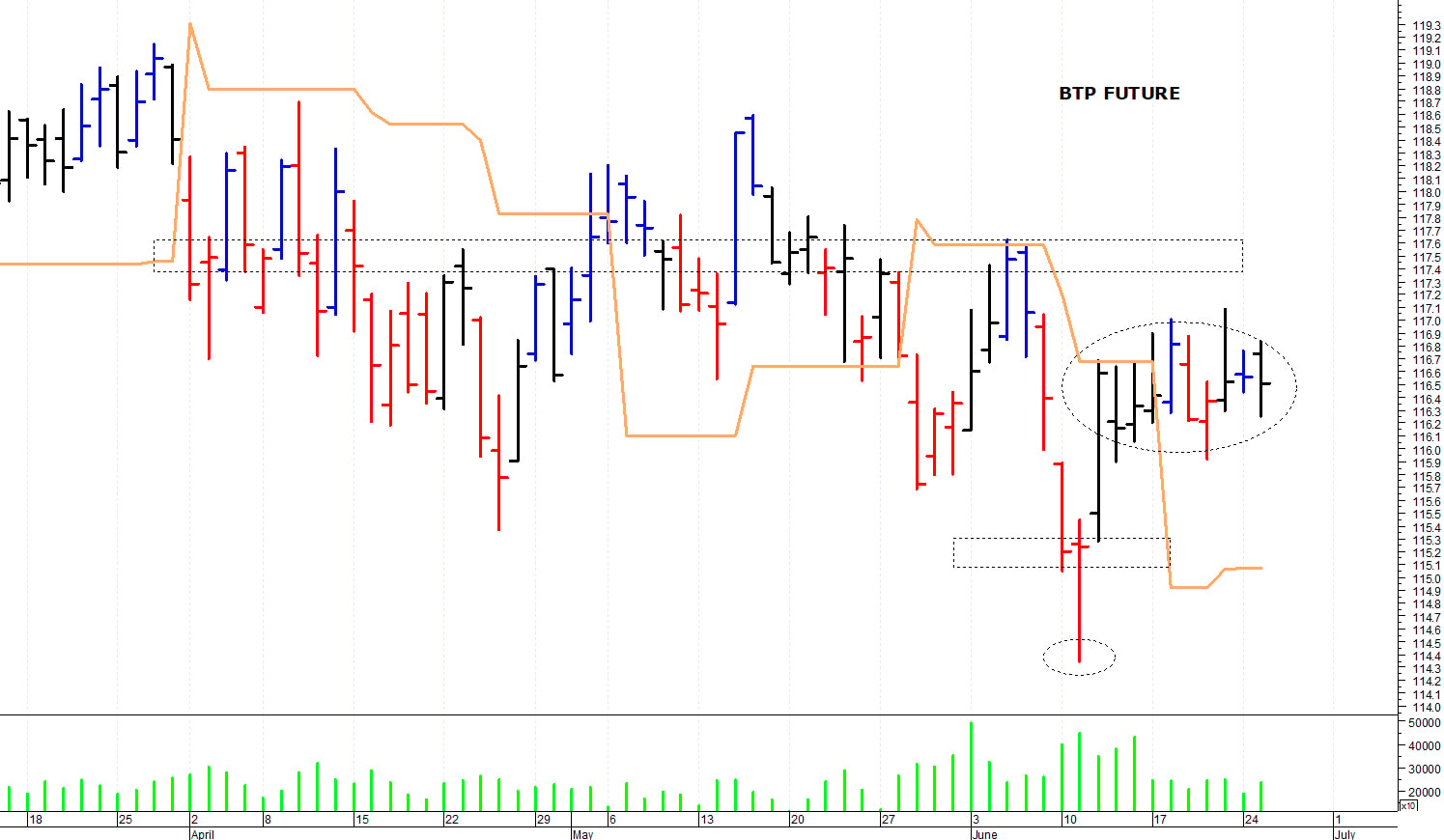 Btp future: una veloce correzione intraday