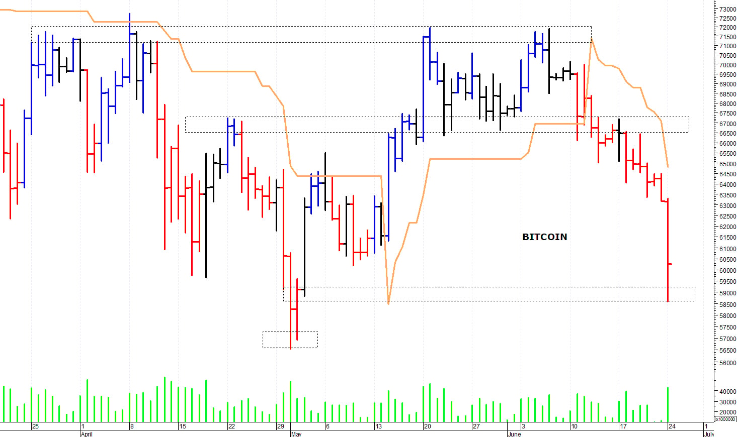 Bitcoin ($): minimo di breve termine a quota 58.500$