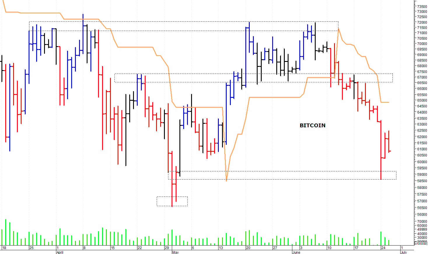 Bitcoin ($): primo ostacolo a 62.500 dollari