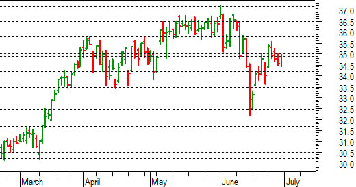 Unicredit: fallito il test in area 34,90-35 euro