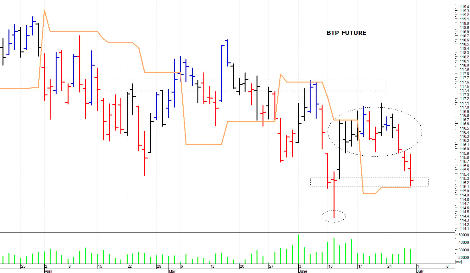 Btp future: situazione precaria